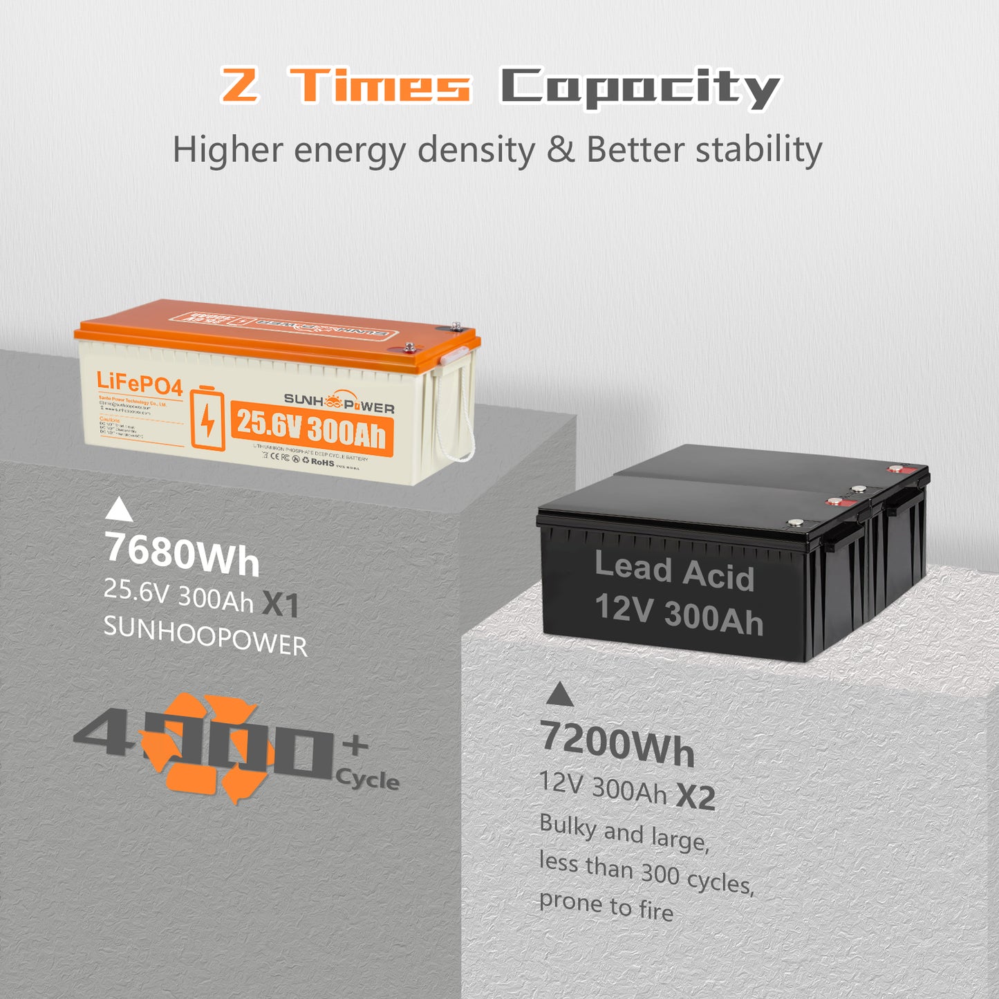 SUNHOOPOWER 24V 300Ah LiFePO4-Akku, integriertes 200A BMS, 7680Wh Energie