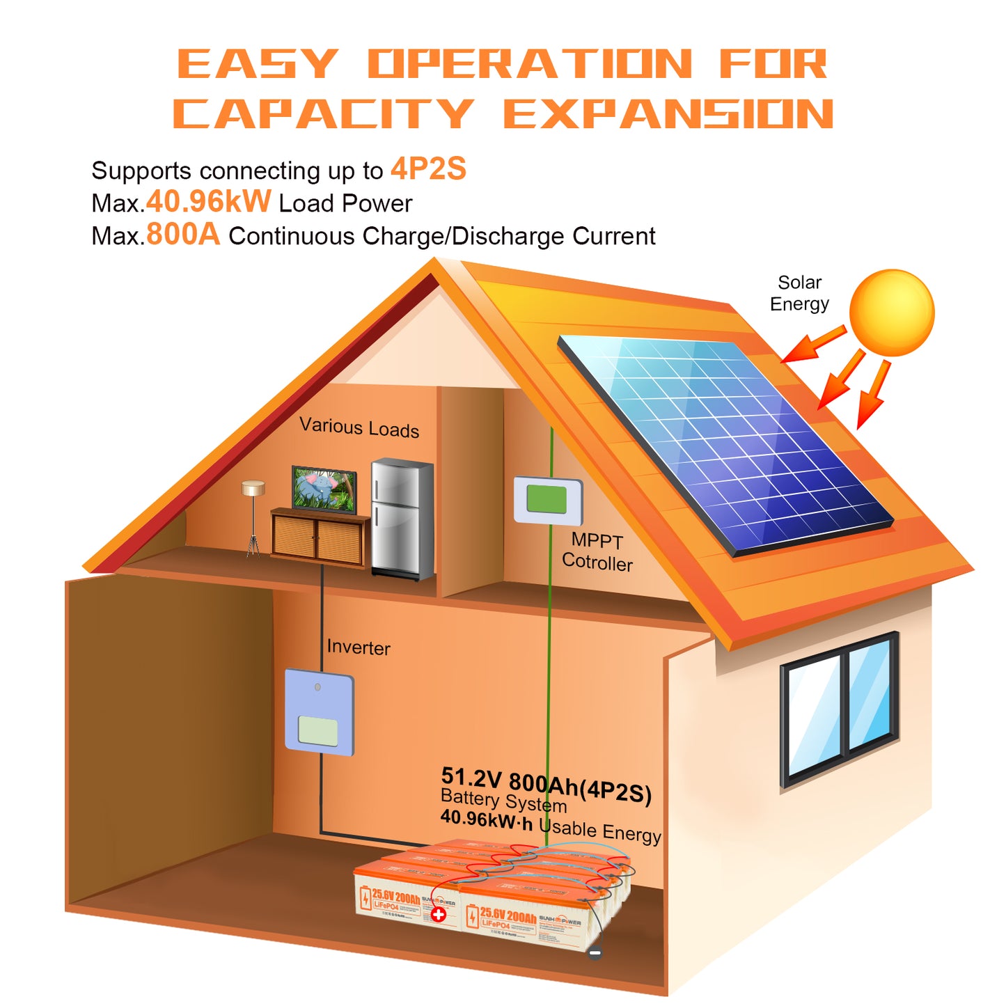 SUNHOOPOWER 24V 200Ah LiFePO4-Akku, integriertes 200A BMS, 5120Wh Energie