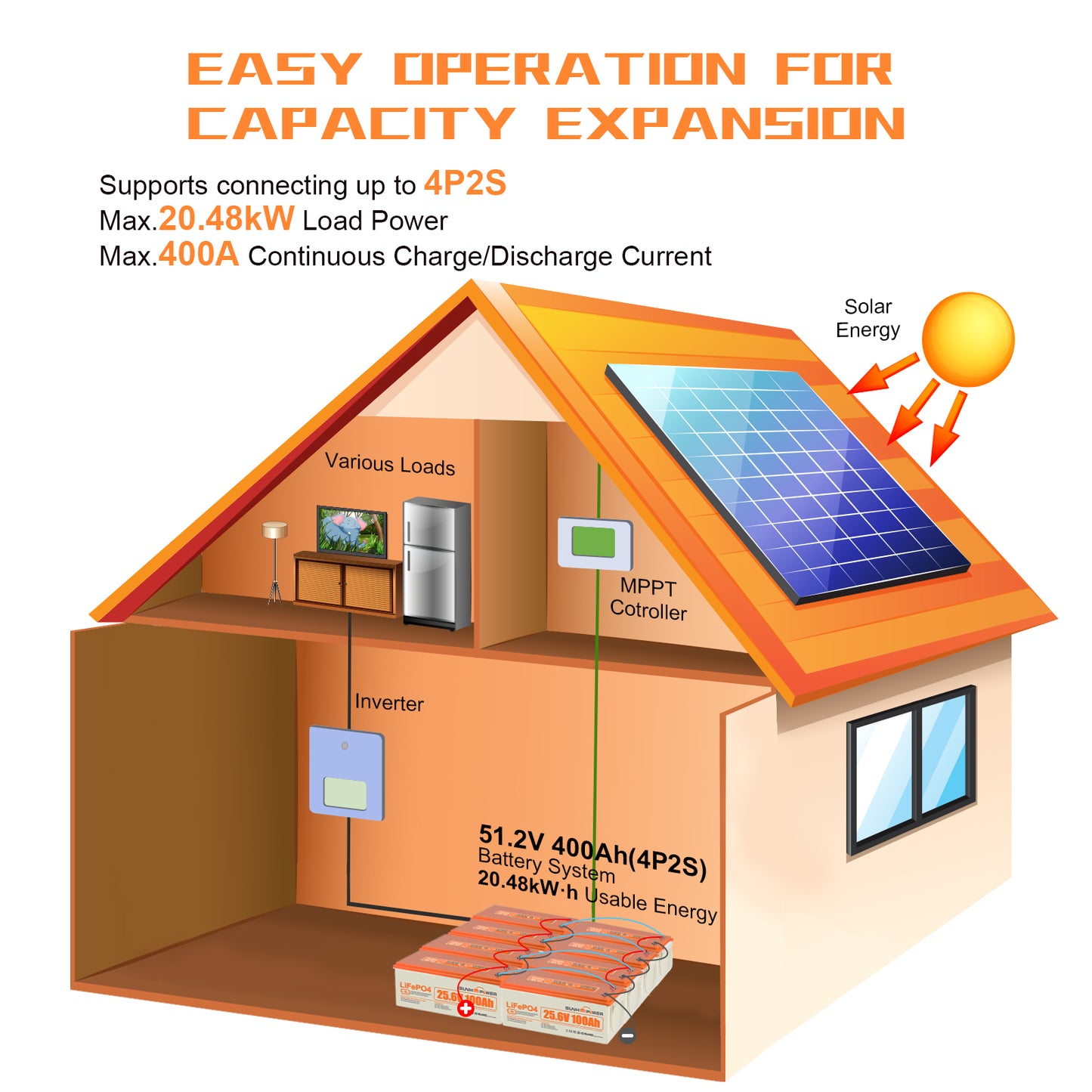 SUNHOOPOWER 24V 100Ah LiFePO4-Akku, integriertes 100A BMS, 2560Wh Energie